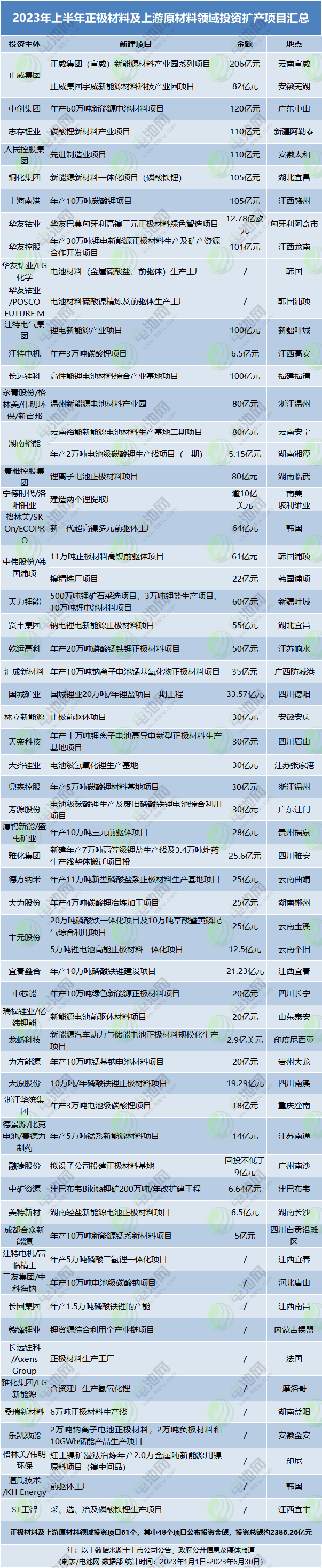 2023年上半年正極材料及上游原材料領(lǐng)域投資擴產(chǎn)項目匯總