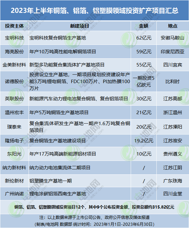 2023年上半年銅箔、鋁箔、鋁塑膜領(lǐng)域投資擴產(chǎn)項目匯總