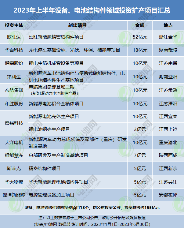 2023年上半年設(shè)備、電池結(jié)構(gòu)件領(lǐng)域投資擴產(chǎn)項目匯總