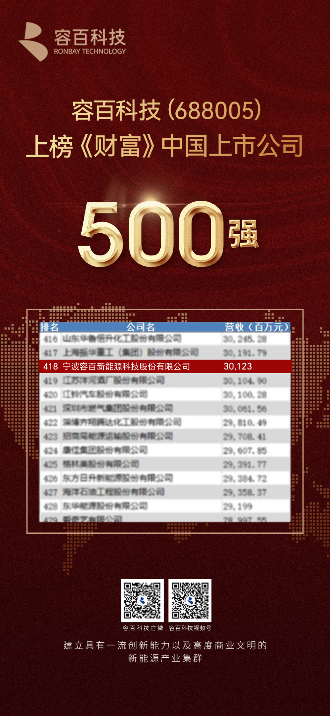 年度營業收入301.23億！ 容百科技首次登榜《財富》中國上市公司500強