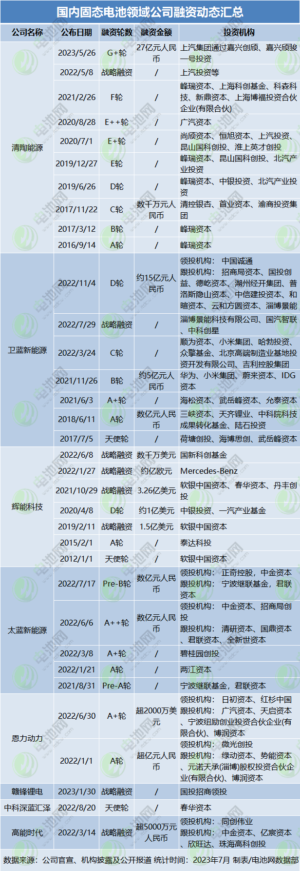 國內(nèi)固態(tài)電池領(lǐng)域公司融資動態(tài)匯總