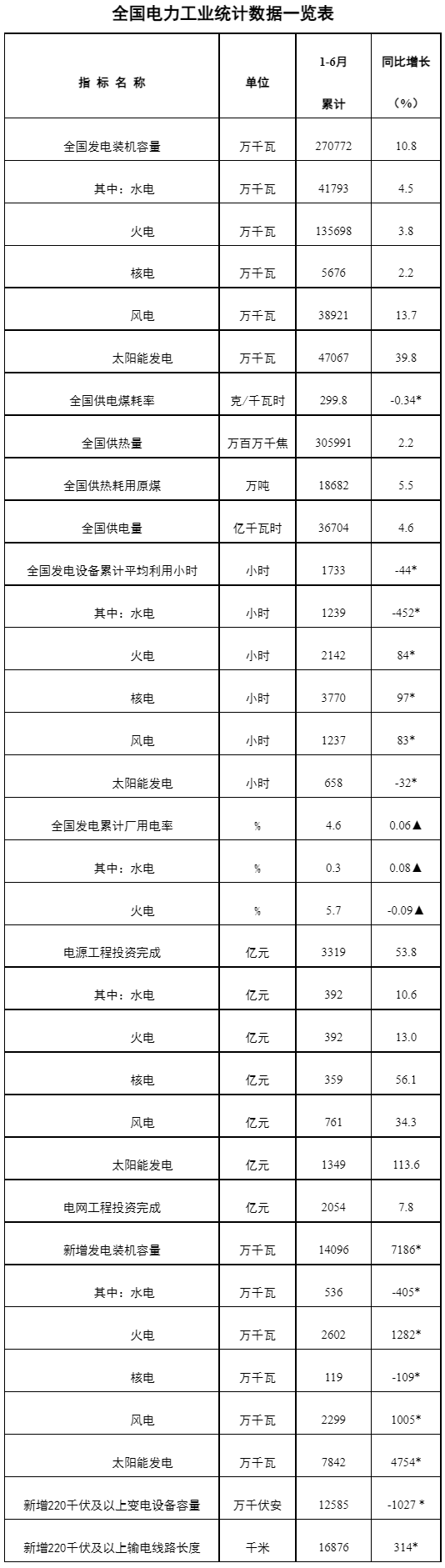 全國(guó)電力工業(yè)統(tǒng)計(jì)數(shù)據(jù)一覽表
