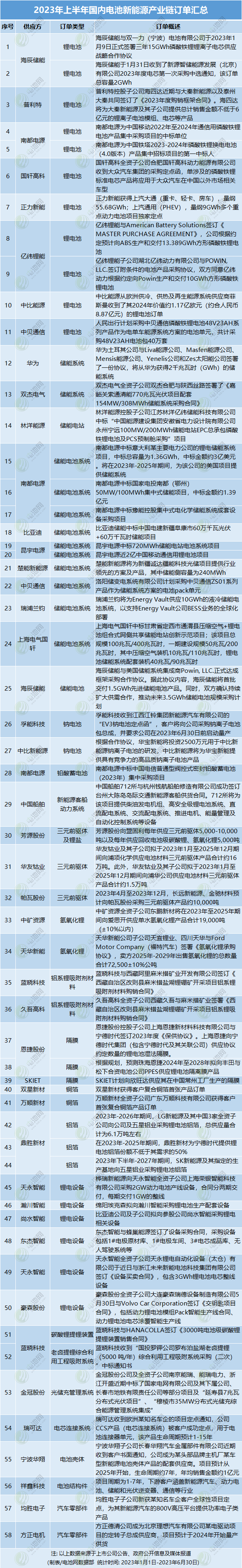 2023年上半年國內(nèi)電池新能源產(chǎn)業(yè)鏈訂單匯總