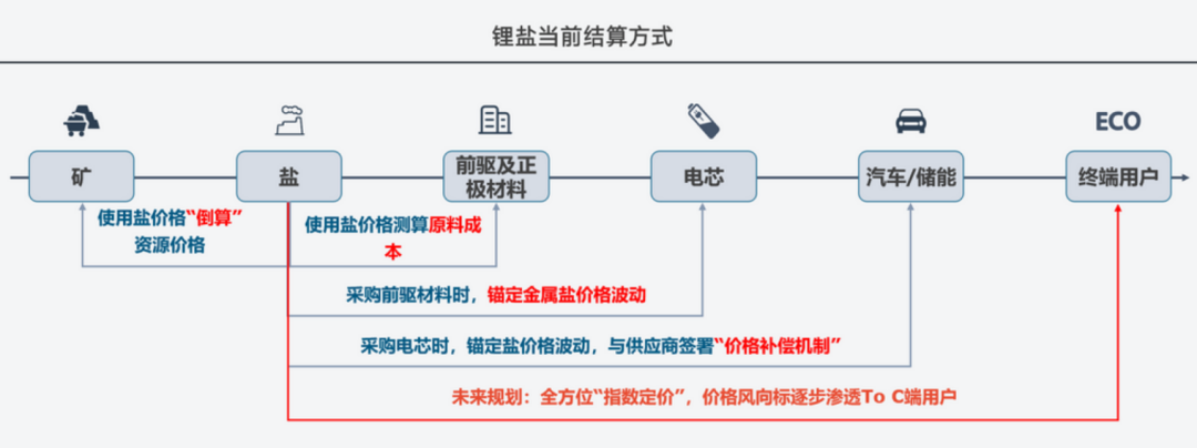 關(guān)于鋰的一切！鋰產(chǎn)業(yè)鏈情況全梳理