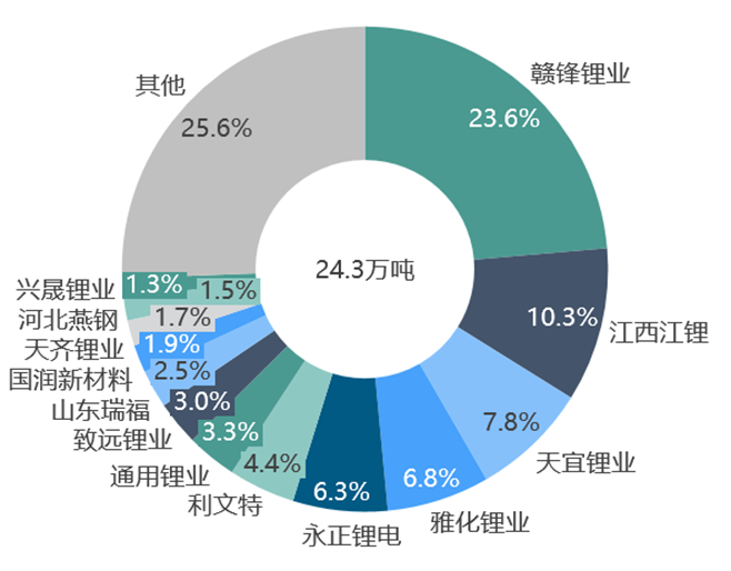 關(guān)于鋰的一切！鋰產(chǎn)業(yè)鏈情況全梳理