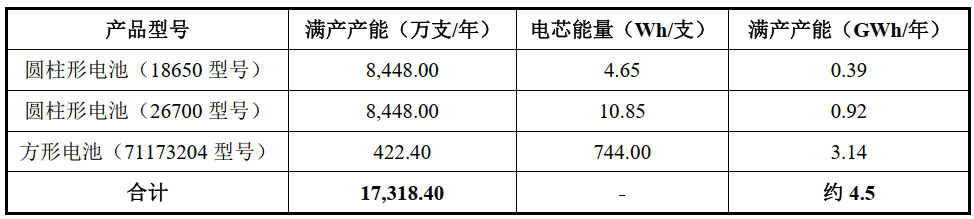傳藝科技一期電芯產能分產品型號的具體情況