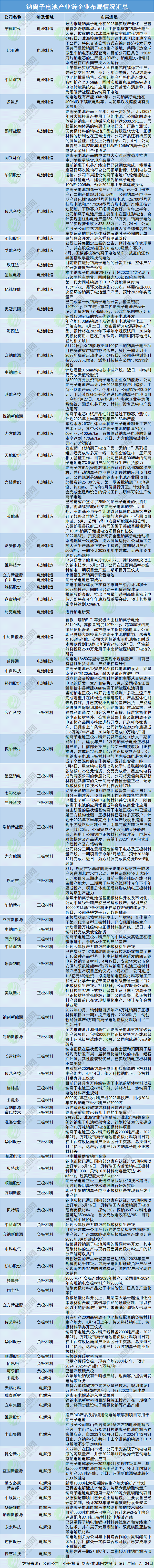鈉離子電池產業鏈企業布局情況匯總