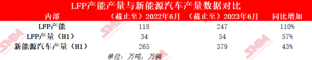 圖1：LFP產能產量與新能源汽車產量數據對比