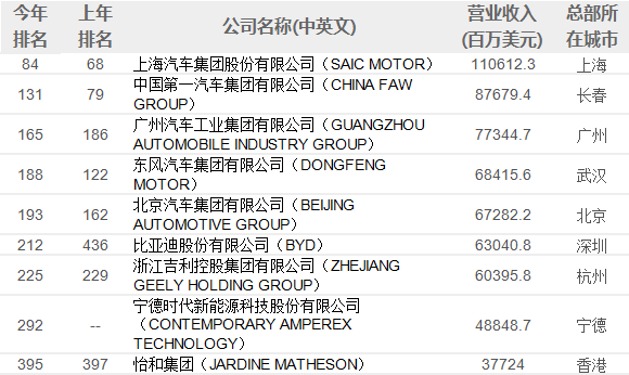 2023年《財富》世界500強排行榜上有了9家中國汽車企業
