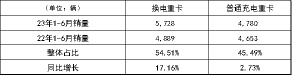 2023年1-6月，換電重卡和普通充電重卡銷量及增速對比