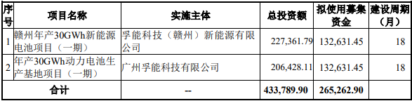 孚能科技新項目投資計劃 單位：萬元