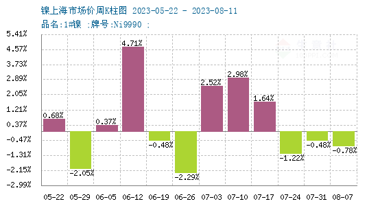 本周鎳價小幅下跌 現(xiàn)貨鎳報(bào)價168200元/噸