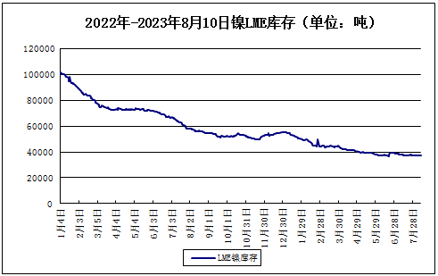 本周鎳價小幅下跌 現(xiàn)貨鎳報(bào)價168200元/噸