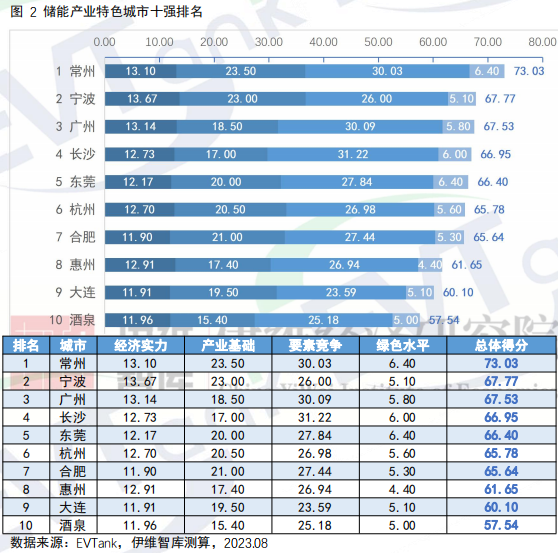 中國新型儲能產(chǎn)業(yè)特色城市十強