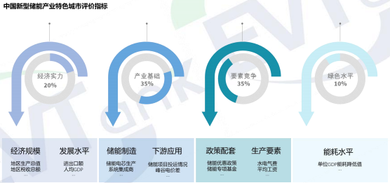 中國新型儲能產(chǎn)業(yè)特色乘勢評價指標