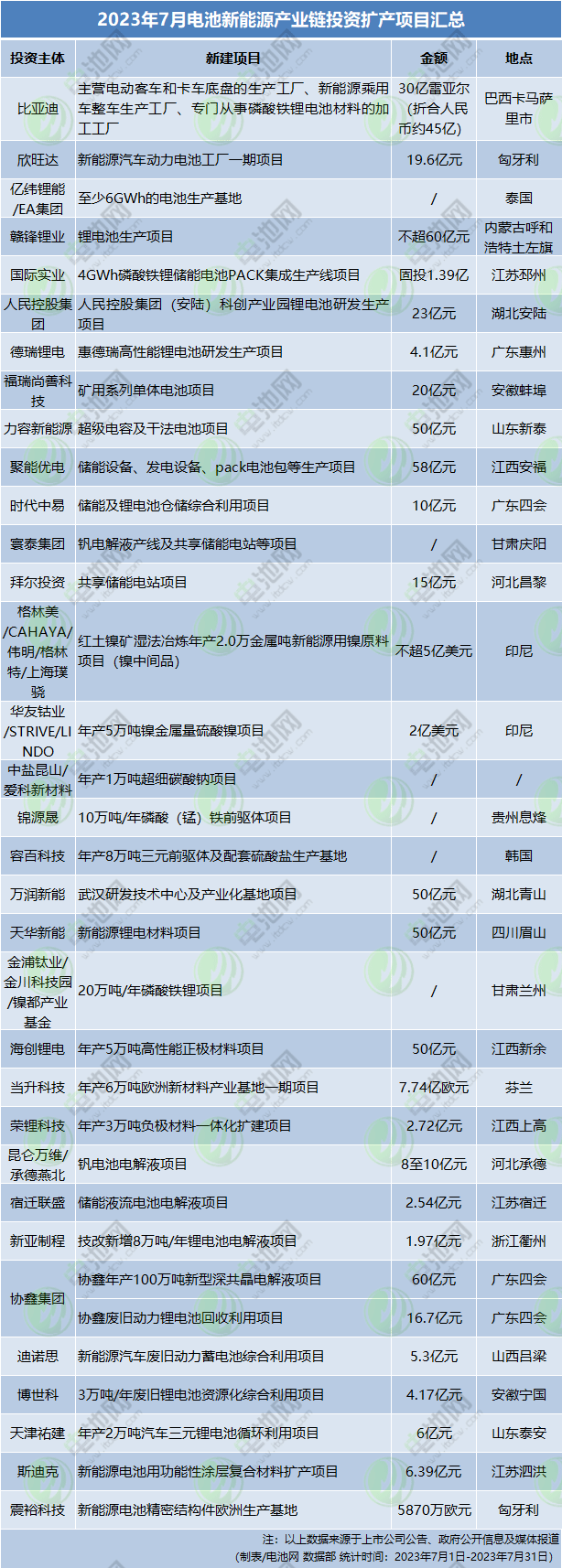 2023年7月電池新能源產業鏈投資擴產項目匯總