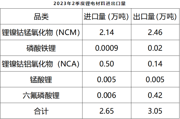 2023年二季度鋰電材料進出口量