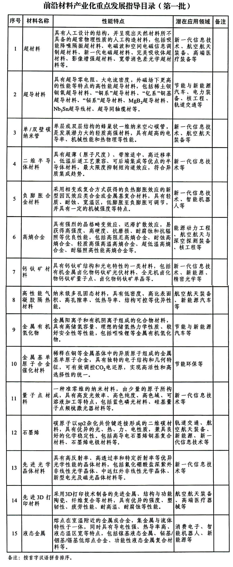 含石墨烯等！首批前沿材料產業化重點發展指導目錄發布