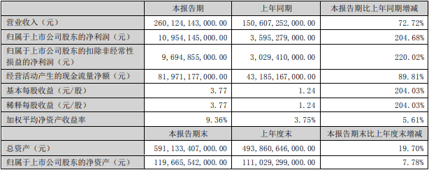 比亞迪2023年上半年主要會(huì)計(jì)數(shù)據(jù)和財(cái)務(wù)指標(biāo)（單位：元）