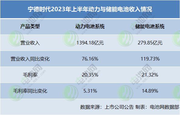 寧德時代