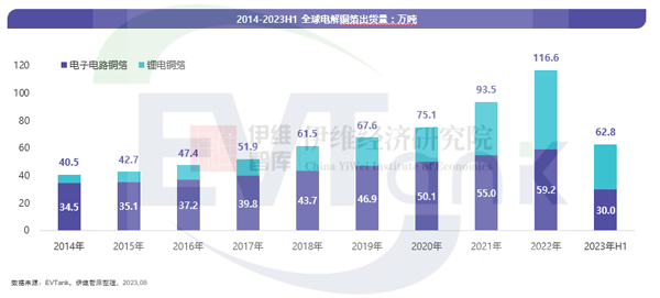 《中國銅箔行業發展白皮書（2023年）》