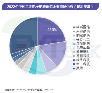 《中國銅箔行業發展白皮書（2023年）》