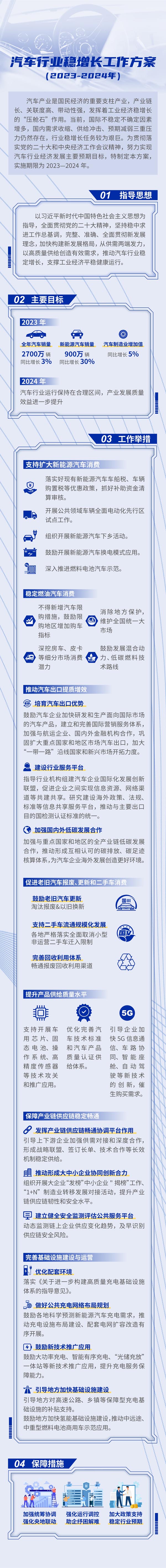 七部門發布汽車行業穩增長方案