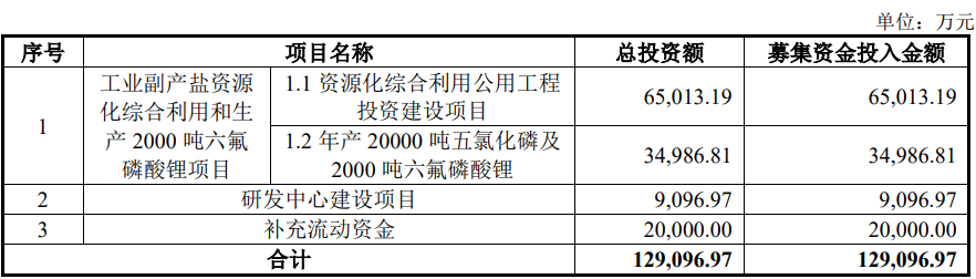 紅東方北交所IPO募集資金使用計劃