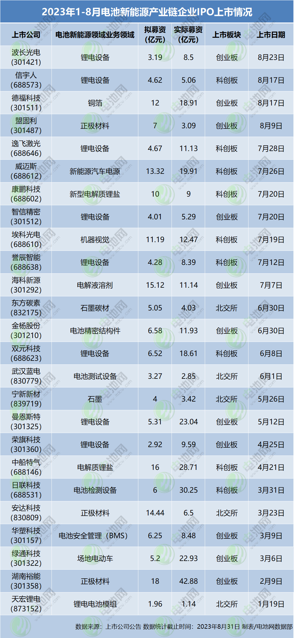 2023年1-8月電池新能源產業鏈企業IPO上市情況