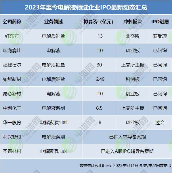 2023年至今電解液領(lǐng)域企業(yè)IPO最新動態(tài)匯總