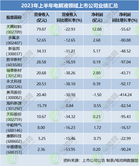 2023年上半年電解液領(lǐng)域上市公司業(yè)績匯總