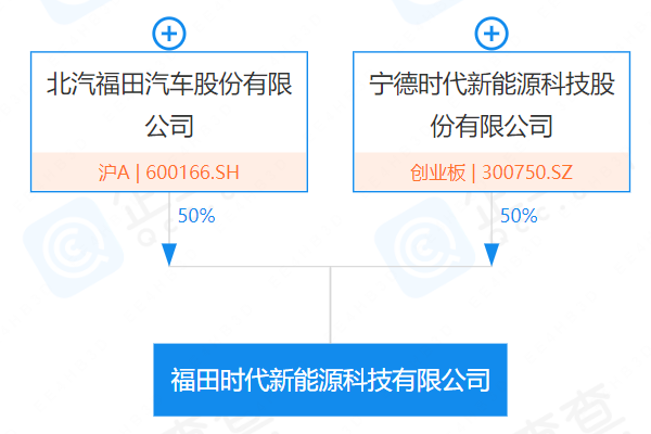 2億元！寧德時(shí)代與福田汽車成立新能源合資公司