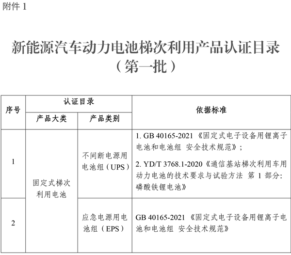 新能源汽車動力電池梯次利用產(chǎn)品認(rèn)證目錄（第一批）
