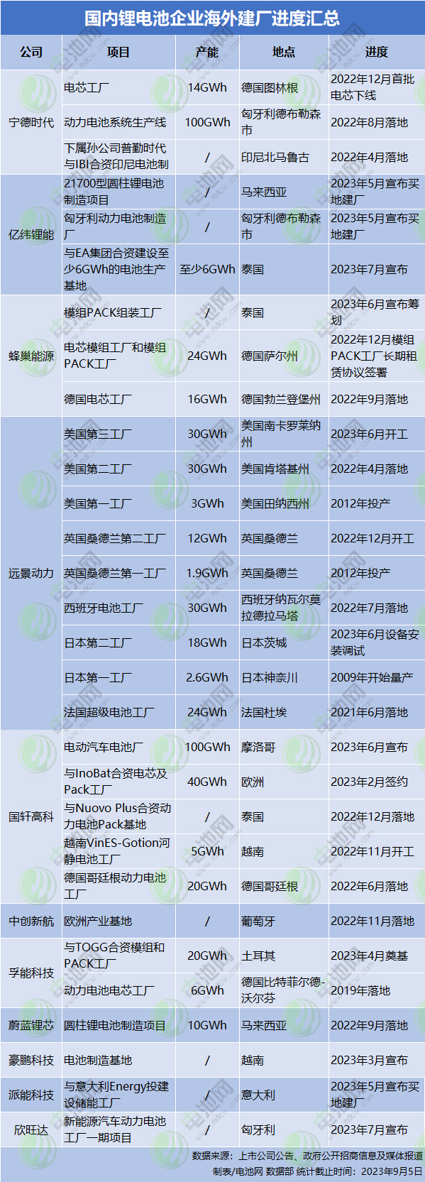 國內鋰電池企業海外建廠進度匯總