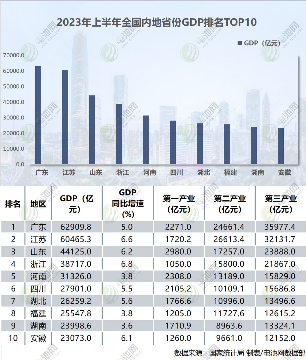 2023年上半年全國內地省份GDP排名TOP