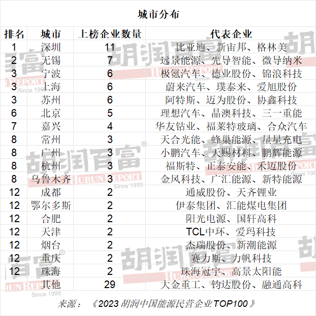 《2023胡潤中國能源民營企業TOP100》城市分布 圖/胡潤研究院