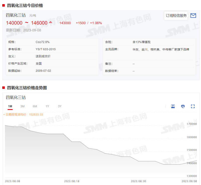 鈷系產品價格全線上行 下周市場預期如何？