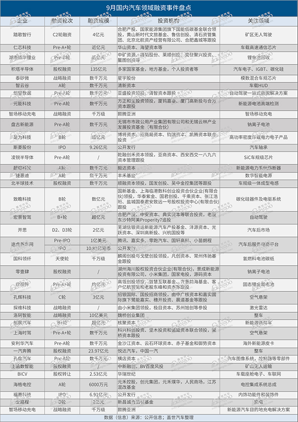 9月融資盤(pán)點(diǎn)：“金九銀十”資本熱情跟漲，整車仍受捧