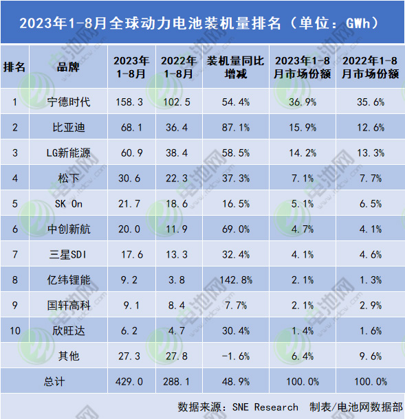 2023年1-8月全球動力電池裝機量排名