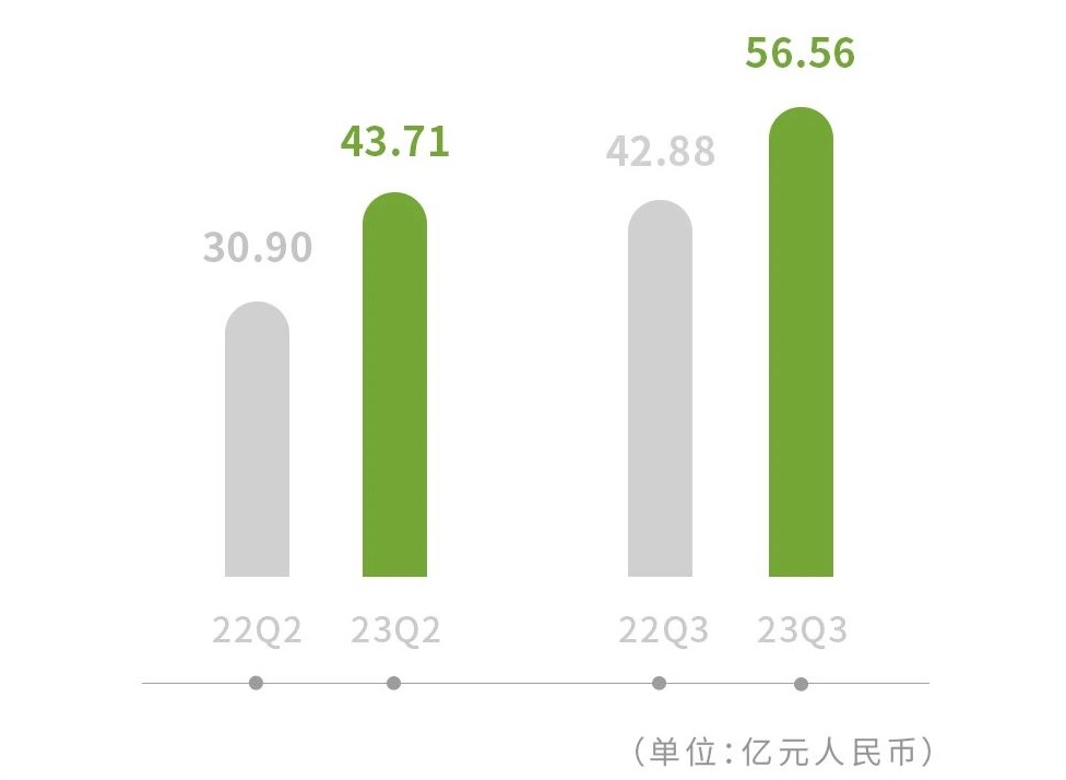 零跑汽車(chē)三季度營(yíng)收