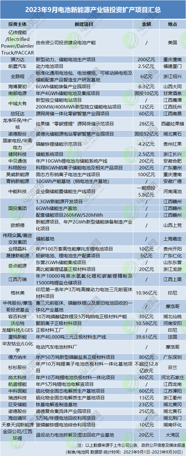 2023年9月電池新能源產業鏈投資擴產項目匯總