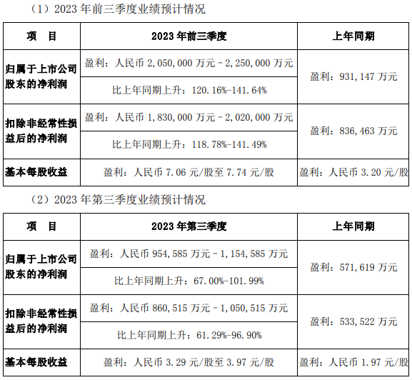 新能源車銷量持續(xù)創(chuàng)新高 比亞迪前三季度凈利同比預(yù)超1.2倍