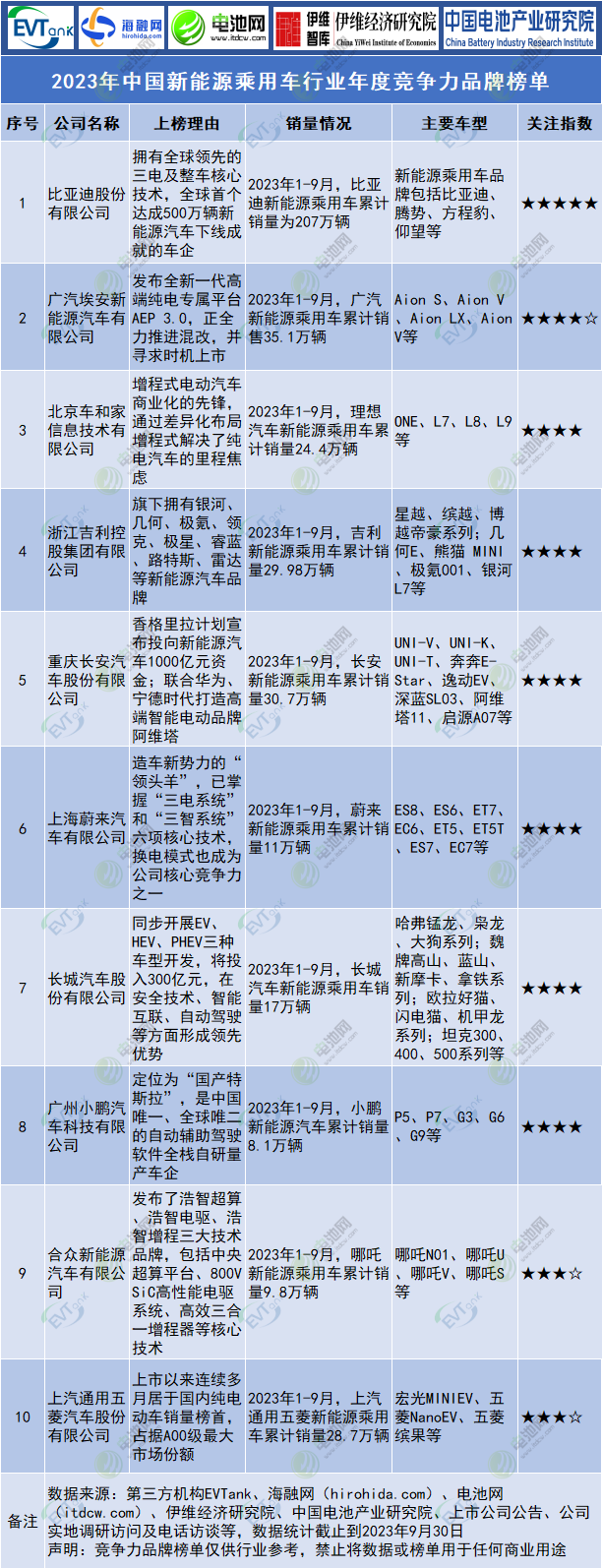 2023年中國新能源乘用車行業(yè)年度競爭力品牌榜單