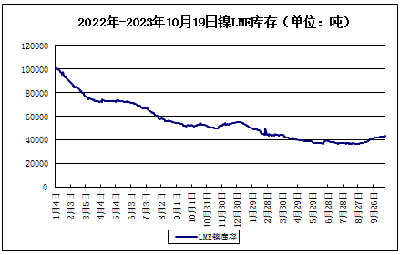 供強需弱 本周鎳價震蕩下跌