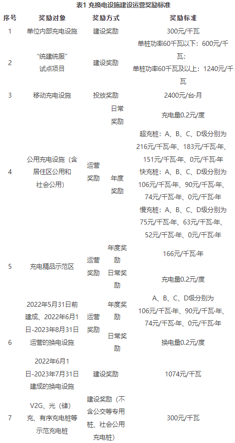 表1 充換電設(shè)施建設(shè)運營獎勵標(biāo)準(zhǔn)