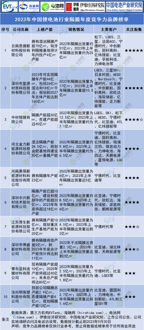 2023年中國鋰電池隔膜行業(yè)年度競爭力品牌榜單