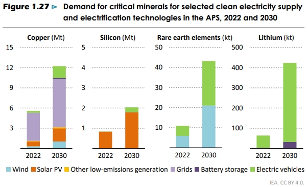World Energy Outlook 2023