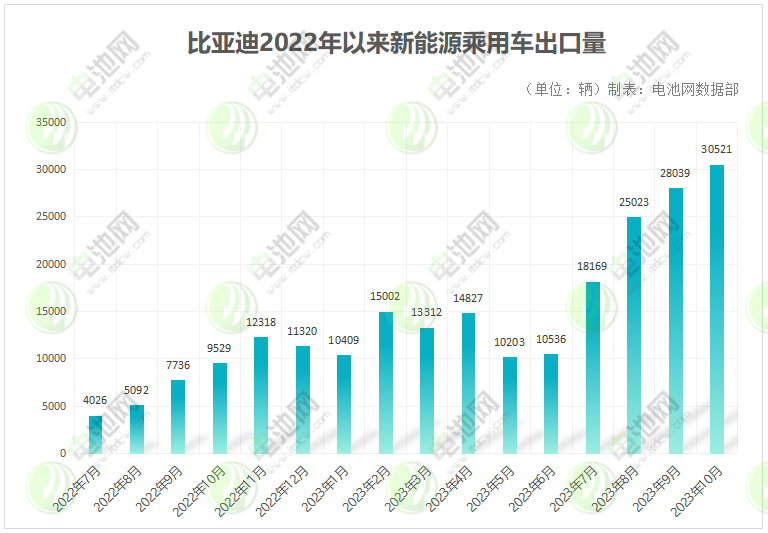 比亞迪