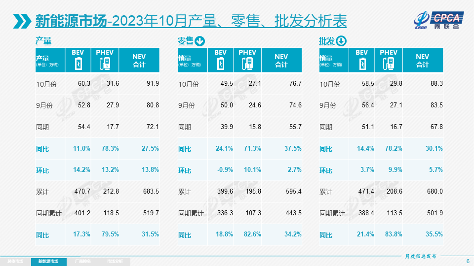 10月我國新能源乘用車批發銷量達88.3萬輛 環比走強