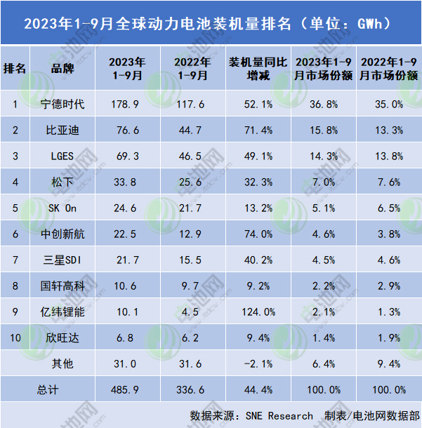 全球新能源汽車動力電池裝機量（包括中國市場）